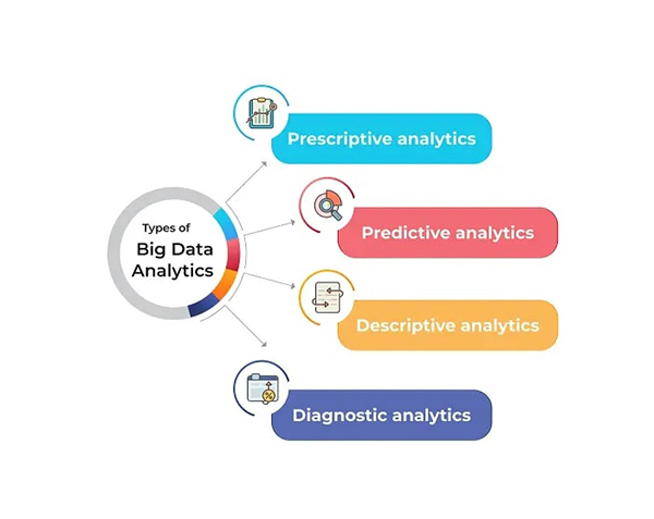 Các loại Big Data Analytics