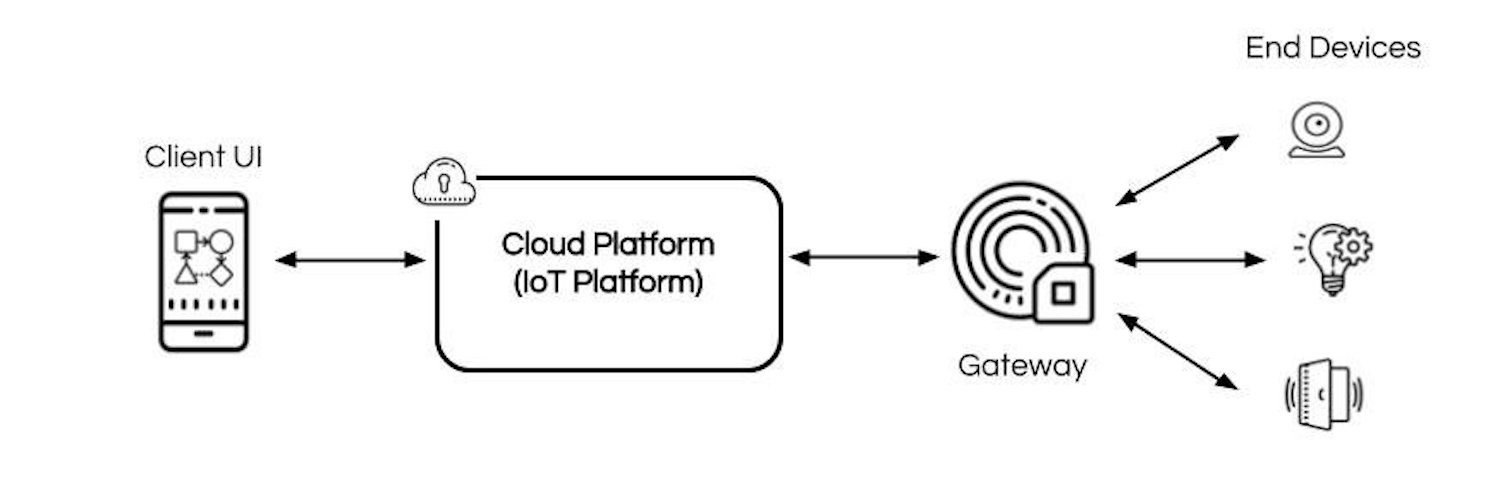 Các thành phần cơ bản của một IoT Platform bao gồm gì?