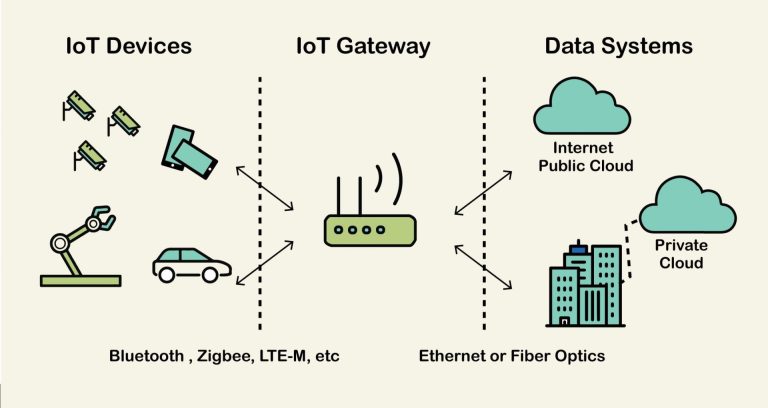 IoT Gateway là gì? Vai trò, lợi ích và các loại IoT Gateway